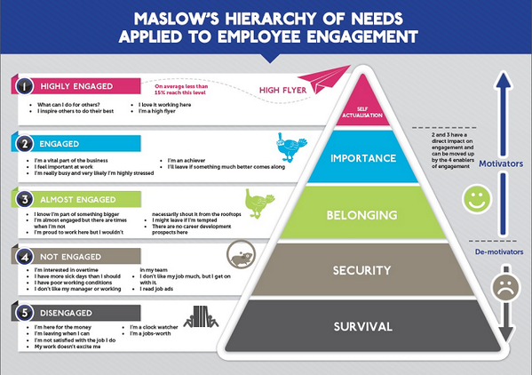 Illustration Applies Maslows Hierarchy Of Needs To Employee Engagement